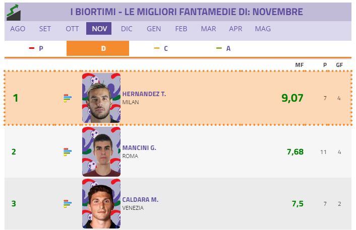 Bioritmo di Novembre, scopri i goleador del mese. In testa un azzardo...